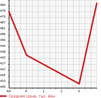 Аукционная статистика: График изменения цены TOYOTA Тойота  COROLLA FIELDER Королла Филдер  2004 1500 NZE121G X в зависимости от аукционных оценок