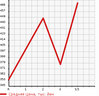 Аукционная статистика: График изменения цены TOYOTA Тойота  COROLLA FIELDER Королла Филдер  2006 1500 NZE121G X в зависимости от аукционных оценок