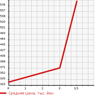 Аукционная статистика: График изменения цены TOYOTA Тойота  COROLLA FIELDER Королла Филдер  2000 1500 NZE121G X G EDITION в зависимости от аукционных оценок