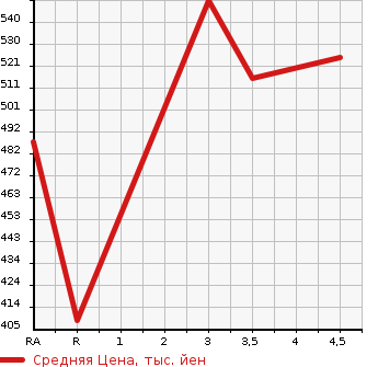 Аукционная статистика: График изменения цены TOYOTA Тойота  COROLLA FIELDER Королла Филдер  2003 1500 NZE121G X G EDITION в зависимости от аукционных оценок