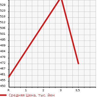 Аукционная статистика: График изменения цены TOYOTA Тойота  COROLLA FIELDER Королла Филдер  2006 1500 NZE121G X G EDITION в зависимости от аукционных оценок