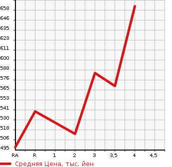 Аукционная статистика: График изменения цены TOYOTA Тойота  COROLLA FIELDER Королла Филдер  2006 1500 NZE121G X HID 40TH ANNIVERSARY LTD в зависимости от аукционных оценок