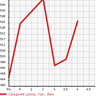 Аукционная статистика: График изменения цены TOYOTA Тойота  COROLLA FIELDER Королла Филдер  2005 1500 NZE121G X HID LIMITED в зависимости от аукционных оценок