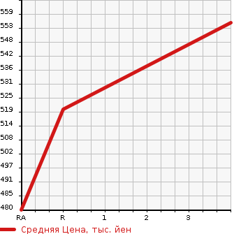 Аукционная статистика: График изменения цены TOYOTA Тойота  COROLLA FIELDER Королла Филдер  2006 1500 NZE121G X HID LIMITED в зависимости от аукционных оценок