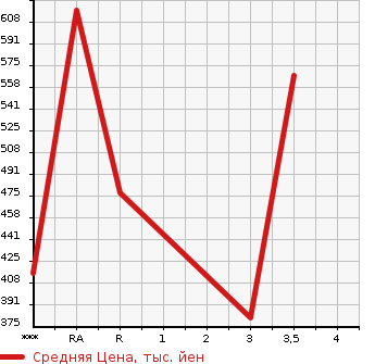 Аукционная статистика: График изменения цены TOYOTA Тойота  COROLLA FIELDER Королла Филдер  2005 1500 NZE121G X HID LTD в зависимости от аукционных оценок