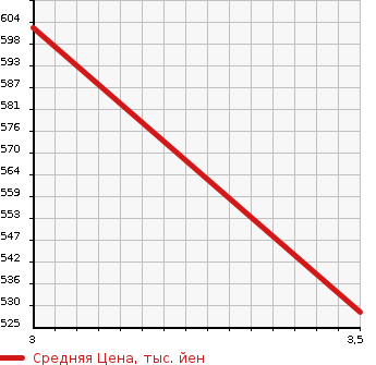 Аукционная статистика: График изменения цены TOYOTA Тойота  COROLLA FIELDER Королла Филдер  2006 1500 NZE121G X HID LTD в зависимости от аукционных оценок