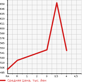 Аукционная статистика: График изменения цены TOYOTA Тойота  COROLLA FIELDER Королла Филдер  2004 1500 NZE121G X HID SPORT SELECTION в зависимости от аукционных оценок