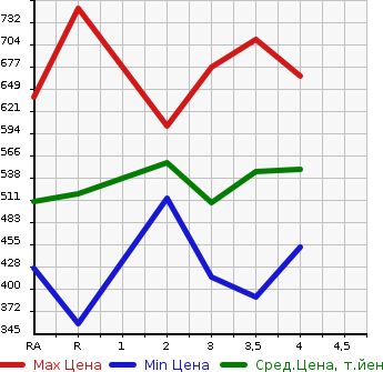 Аукционная статистика: График изменения цены TOYOTA Тойота  COROLLA FIELDER Королла Филдер  2005 1500 NZE121G X HID SPORT SELECTION в зависимости от аукционных оценок