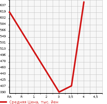 Аукционная статистика: График изменения цены TOYOTA Тойота  COROLLA FIELDER Королла Филдер  2003 1500 NZE121G X LIMITED NAVI EDITION в зависимости от аукционных оценок