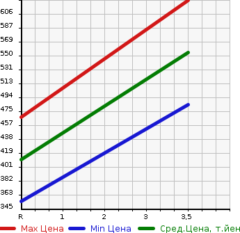 Аукционная статистика: График изменения цены TOYOTA Тойота  COROLLA FIELDER Королла Филдер  2004 1500 NZE121G X LIMITED NAVI EDITION в зависимости от аукционных оценок