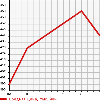 Аукционная статистика: График изменения цены TOYOTA Тойота  COROLLA FIELDER Королла Филдер  2002 1500 NZE121G X LIMITED NAVIGATION SPECIAL в зависимости от аукционных оценок