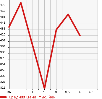 Аукционная статистика: График изменения цены TOYOTA Тойота  COROLLA FIELDER Королла Филдер  2003 1500 NZE121G X LIMITED NAVIGATION SPECIAL в зависимости от аукционных оценок