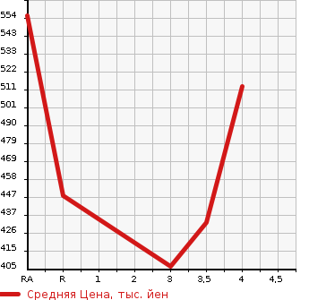 Аукционная статистика: График изменения цены TOYOTA Тойота  COROLLA FIELDER Королла Филдер  2003 1500 NZE121G X LTD в зависимости от аукционных оценок