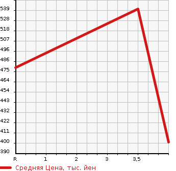 Аукционная статистика: График изменения цены TOYOTA Тойота  COROLLA FIELDER Королла Филдер  2004 1500 NZE121G X LTD в зависимости от аукционных оценок