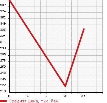Аукционная статистика: График изменения цены TOYOTA Тойота  COROLLA FIELDER Королла Филдер  2001 1500 NZE121G X S LIMITED в зависимости от аукционных оценок