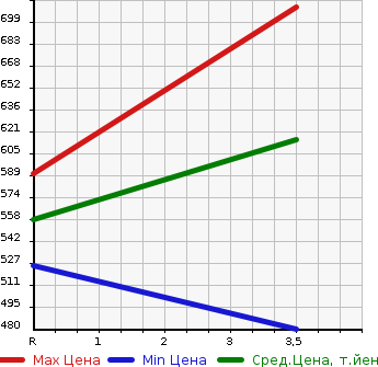 Аукционная статистика: График изменения цены TOYOTA Тойота  COROLLA FIELDER Королла Филдер  2005 1500 NZE121G X_G EDITION в зависимости от аукционных оценок