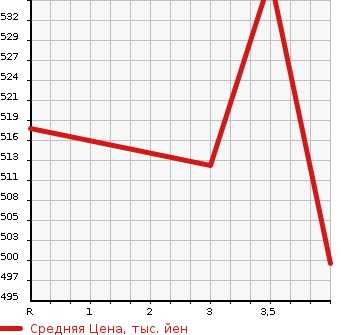 Аукционная статистика: График изменения цены TOYOTA Тойота  COROLLA FIELDER Королла Филдер  2005 1500 NZE121G X_HID SPORT SELECTION в зависимости от аукционных оценок