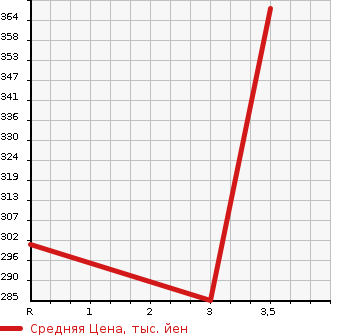 Аукционная статистика: График изменения цены TOYOTA Тойота  COROLLA FIELDER Королла Филдер  2005 1500 NZE124G  в зависимости от аукционных оценок