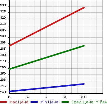 Аукционная статистика: График изменения цены TOYOTA Тойота  COROLLA FIELDER Королла Филдер  2003 1500 NZE124G 4WD в зависимости от аукционных оценок