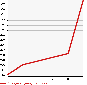 Аукционная статистика: График изменения цены TOYOTA Тойота  COROLLA FIELDER Королла Филдер  2004 1500 NZE124G 4WD в зависимости от аукционных оценок