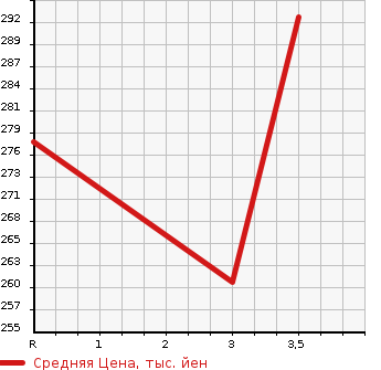 Аукционная статистика: График изменения цены TOYOTA Тойота  COROLLA FIELDER Королла Филдер  2005 1500 NZE124G 4WD X HID LTD в зависимости от аукционных оценок