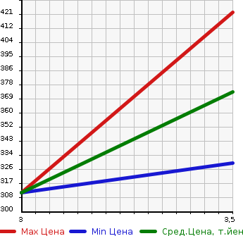 Аукционная статистика: График изменения цены TOYOTA Тойота  COROLLA FIELDER Королла Филдер  2005 1500 NZE124G X в зависимости от аукционных оценок