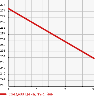 Аукционная статистика: График изменения цены TOYOTA Тойота  COROLLA FIELDER Королла Филдер  2003 1500 NZE124G X 4WD в зависимости от аукционных оценок
