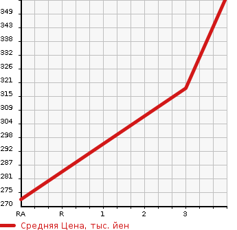 Аукционная статистика: График изменения цены TOYOTA Тойота  COROLLA FIELDER Королла Филдер  2006 1500 NZE124G X HID 40TH ANNIVERSARY 4WD в зависимости от аукционных оценок