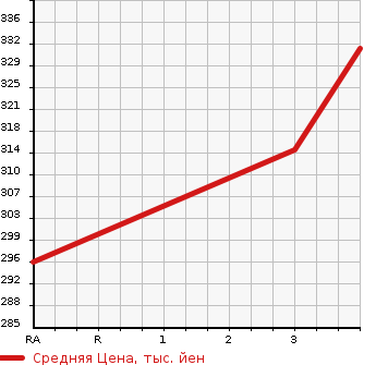 Аукционная статистика: График изменения цены TOYOTA Тойота  COROLLA FIELDER Королла Филдер  2005 1500 NZE124G X HID LIMITED 4WD в зависимости от аукционных оценок