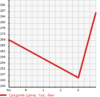 Аукционная статистика: График изменения цены TOYOTA Тойота  COROLLA FIELDER Королла Филдер  2003 1500 NZE124G X LIMITED в зависимости от аукционных оценок