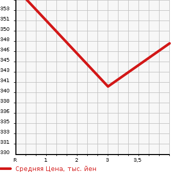 Аукционная статистика: График изменения цены TOYOTA Тойота  COROLLA FIELDER Королла Филдер  2005 1500 NZE124G X_G EDITION в зависимости от аукционных оценок