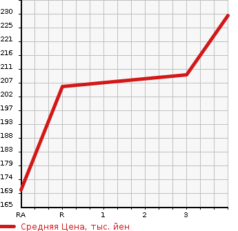 Аукционная статистика: График изменения цены TOYOTA Тойота  COROLLA FIELDER Королла Филдер  2006 1500 NZE141G  в зависимости от аукционных оценок