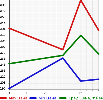 Аукционная статистика: График изменения цены TOYOTA Тойота  COROLLA FIELDER Королла Филдер  2009 1500 NZE141G  в зависимости от аукционных оценок