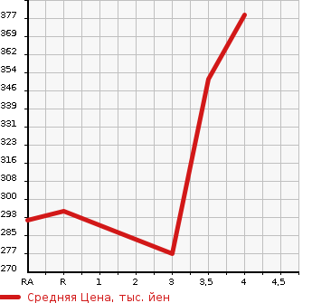 Аукционная статистика: График изменения цены TOYOTA Тойота  COROLLA FIELDER Королла Филдер  2010 1500 NZE141G  в зависимости от аукционных оценок