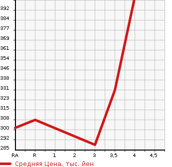 Аукционная статистика: График изменения цены TOYOTA Тойота  COROLLA FIELDER Королла Филдер  2011 1500 NZE141G  в зависимости от аукционных оценок