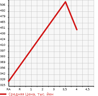 Аукционная статистика: График изменения цены TOYOTA Тойота  COROLLA FIELDER Королла Филдер  2012 1500 NZE141G  в зависимости от аукционных оценок
