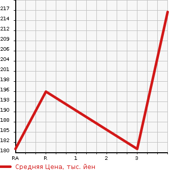 Аукционная статистика: График изменения цены TOYOTA Тойота  COROLLA FIELDER Королла Филдер  2006 1500 NZE141G 1.5X в зависимости от аукционных оценок