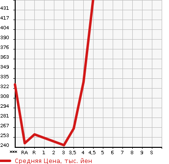 Аукционная статистика: График изменения цены TOYOTA Тойота  COROLLA FIELDER Королла Филдер  2009 1500 NZE141G 1.5X в зависимости от аукционных оценок