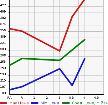 Аукционная статистика: График изменения цены TOYOTA Тойота  COROLLA FIELDER Королла Филдер  2010 1500 NZE141G 1.5X в зависимости от аукционных оценок