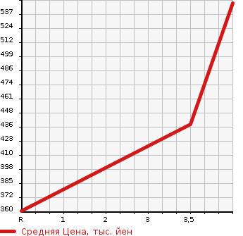 Аукционная статистика: График изменения цены TOYOTA Тойота  COROLLA FIELDER Королла Филдер  2010 1500 NZE141G 1.5X 202 в зависимости от аукционных оценок