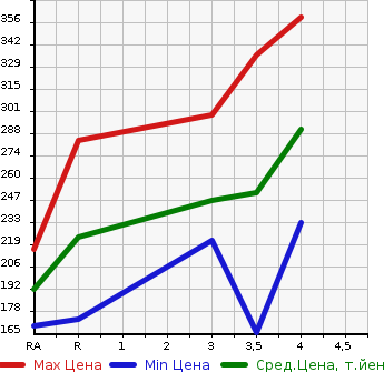 Аукционная статистика: График изменения цены TOYOTA Тойота  COROLLA FIELDER Королла Филдер  2008 1500 NZE141G 1.5X AERO TOURER в зависимости от аукционных оценок