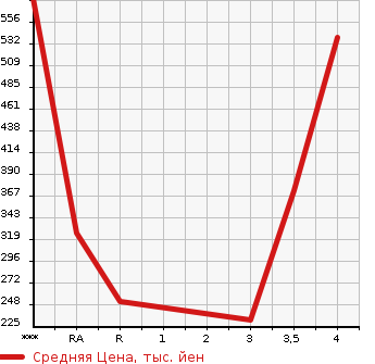 Аукционная статистика: График изменения цены TOYOTA Тойота  COROLLA FIELDER Королла Филдер  2011 1500 NZE141G 1.5X AERO TOURER в зависимости от аукционных оценок