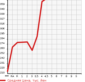Аукционная статистика: График изменения цены TOYOTA Тойота  COROLLA FIELDER Королла Филдер  2009 1500 NZE141G 1.5X G EDITION в зависимости от аукционных оценок