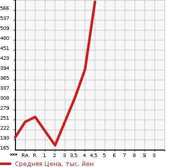 Аукционная статистика: График изменения цены TOYOTA Тойота  COROLLA FIELDER Королла Филдер  2010 1500 NZE141G 1.5X G EDITION в зависимости от аукционных оценок