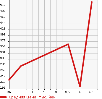 Аукционная статистика: График изменения цены TOYOTA Тойота  COROLLA FIELDER Королла Филдер  2012 1500 NZE141G 1.5X G EDITION в зависимости от аукционных оценок