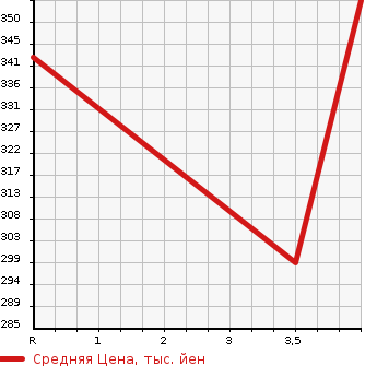 Аукционная статистика: График изменения цены TOYOTA Тойота  COROLLA FIELDER Королла Филдер  2009 1500 NZE141G 1.5X G-ED в зависимости от аукционных оценок