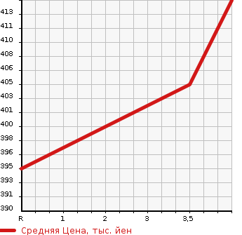 Аукционная статистика: График изменения цены TOYOTA Тойота  COROLLA FIELDER Королла Филдер  2012 1500 NZE141G 1.5X HID EXTRA LIMITED в зависимости от аукционных оценок