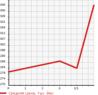 Аукционная статистика: График изменения цены TOYOTA Тойота  COROLLA FIELDER Королла Филдер  2009 1500 NZE141G 1.5X HID LIMITED в зависимости от аукционных оценок