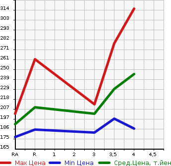 Аукционная статистика: График изменения цены TOYOTA Тойота  COROLLA FIELDER Королла Филдер  2008 1500 NZE141G 1.5X HID SELECTION в зависимости от аукционных оценок
