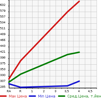 Аукционная статистика: График изменения цены TOYOTA Тойота  COROLLA FIELDER Королла Филдер  2011 1500 NZE141G 1.5X LIGHT в зависимости от аукционных оценок